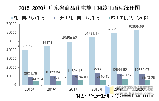 2015-2020年广东省商品住宅施工和竣工面积统计图