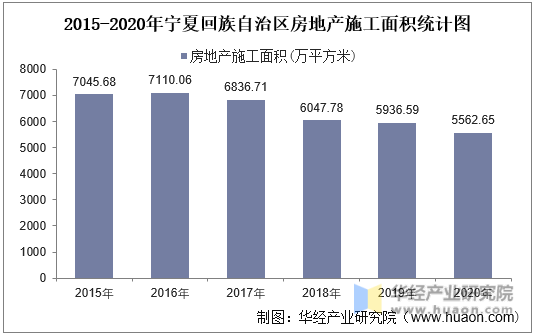 2015-2020年宁夏回族自治区房地产施工面积统计图