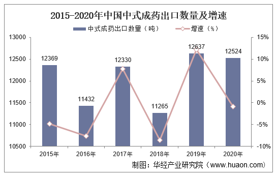 2015-2020年中国中式成药出口数量及增速