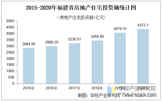 2015-2020年福建省房地产住宅投资额统计图