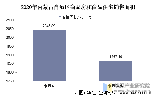 2020年内蒙古自治区商品房和商品住宅销售面积统计图