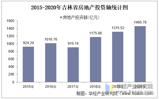 2015-2020年吉林省房地产投资额统计图