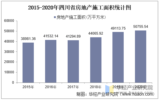 2015-2020年四川省房地产施工面积统计图