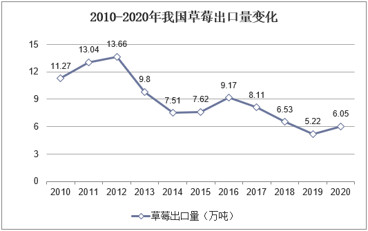 2010-2020年我国草莓出口量变化
