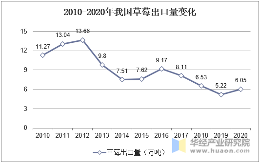 2010-2020年我国草莓出口量变化