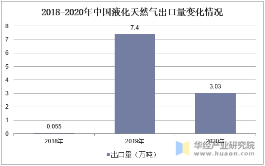2018-2020年中国液化天然气出口量变化情况