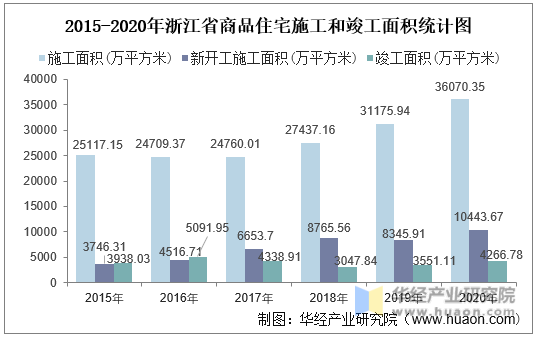 2015-2020年浙江省商品住宅施工和竣工面积统计图