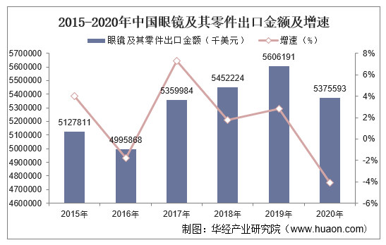 2015-2020年中国眼镜及其零件出口金额及增速