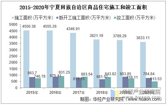 2015-2020年宁夏回族自治区商品住宅施工和竣工面积统计图