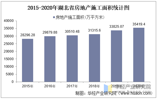 2015-2020年湖北省房地产施工面积统计图