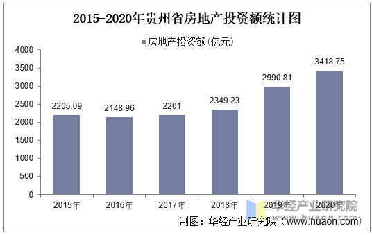 2015-2020年贵州省房地产投资额统计图