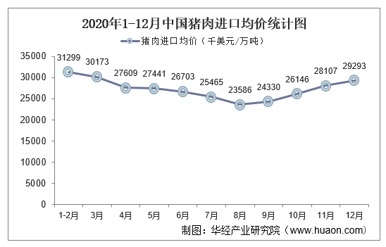 2020年1-12月中国猪肉进口均价统计图