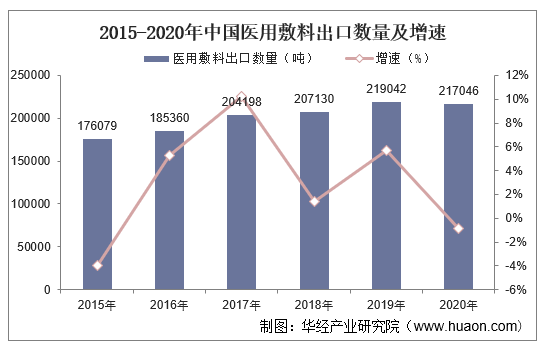 2015-2020年中国医用敷料出口数量及增速