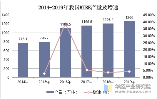 2014-2019年我国MTBE产量及增速
