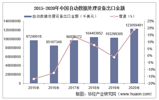 2015-2020年中国自动数据处理设备出口金额