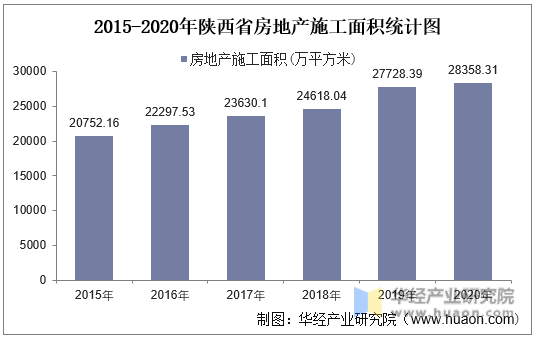 2015-2020年陕西省房地产施工面积统计图