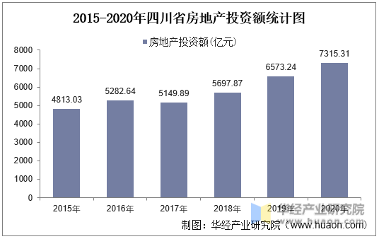 2015-2020年四川省房地产投资额统计图