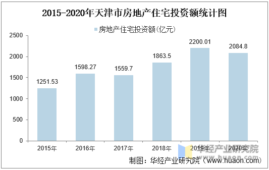 2015-2020年天津市房地产住宅投资额统计图
