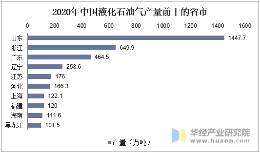 2020年中国液化石油气产量前十的省市