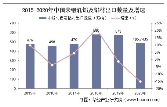 2015-2020年中国未锻轧铝及铝材出口数量及增速