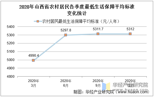 2020年山西省农村居民各季度最低生活保障平均标准变化统计