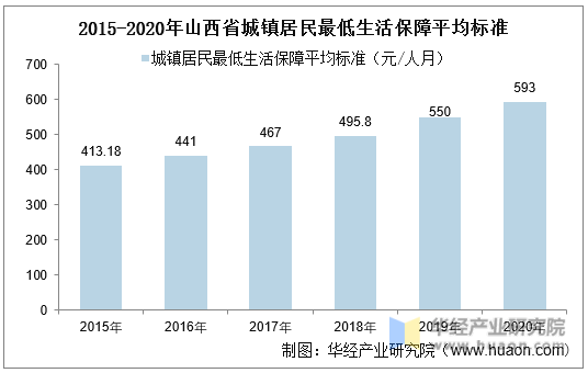 2015-2020年山西省城镇居民最低生活保障平均标准统计图