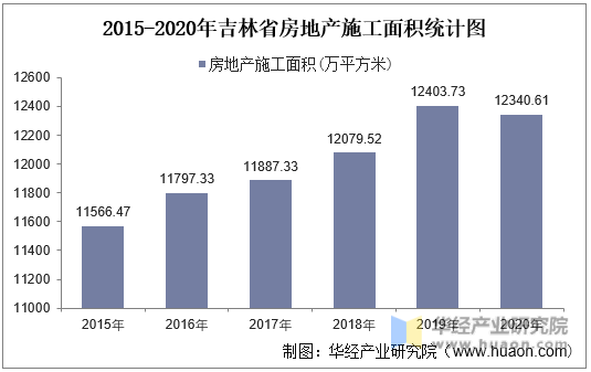 2015-2020年吉林省房地产施工面积统计图