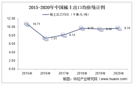 2015-2020年中国稀土出口均价统计图