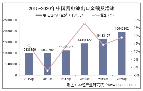 2015-2020年中国蓄电池出口金额及增速