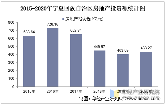 2015-2020年宁夏回族自治区房地产投资额统计图