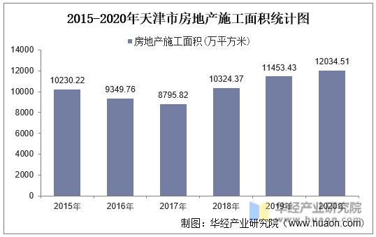 2015-2020年天津市房地产施工面积统计图