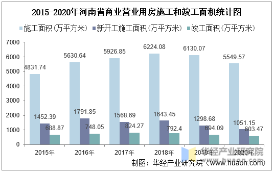 2015-2020年河南省商业营业用房施工和竣工面积统计图