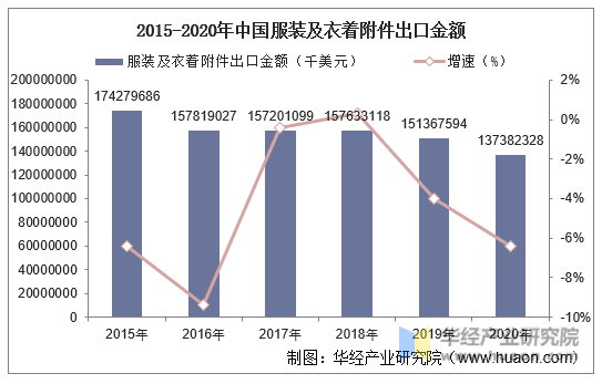 2015-2020年中国服装及衣着附件出口金额