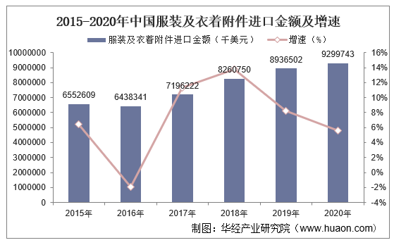 2015-2020年中国服装及衣着附件进口金额及增速