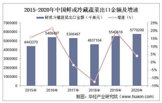 2015-2020年中国鲜或冷藏蔬菜出口金额及增速
