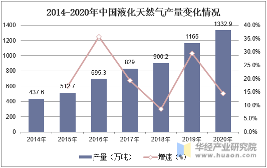 2014-2020年中国液化天然气产量变化情况