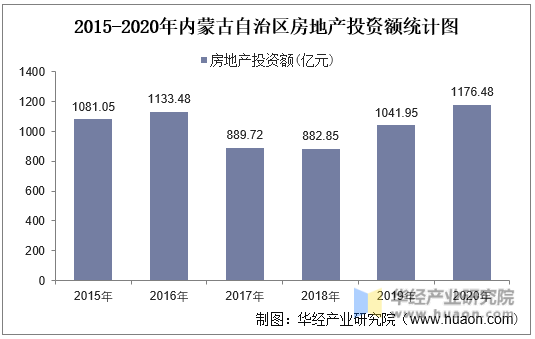 2015-2020年内蒙古自治区房地产投资额统计图