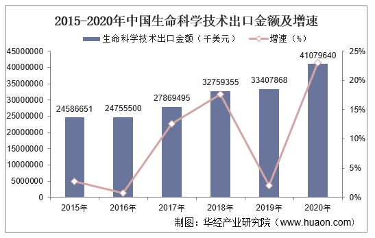 2015-2020年中国生命科学技术出口金额及增速