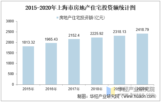 2015-2020年上海市房地产住宅投资额统计图