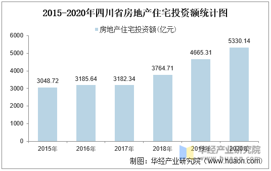 2015-2020年四川省房地产住宅投资额统计图