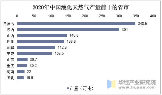 2020年中国液化天然气产量前十的省市