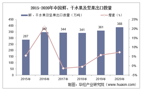 2015-2020年中国鲜、干水果及坚果出口数量