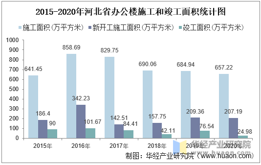 2015-2020年河北省办公楼施工和竣工面积统计图
