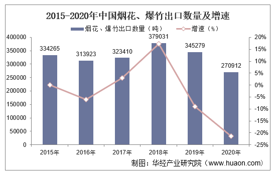 2015-2020年中国烟花、爆竹出口数量及增速