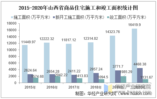 2015-2020年山西省商品住宅施工和竣工面积统计图