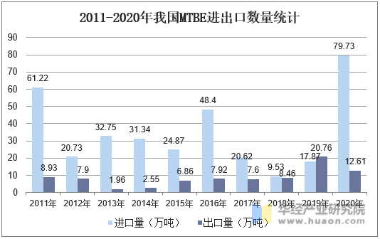 2011-2020年我国MTBE进出口数量统计