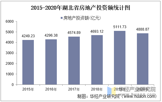 2015-2020年湖北省房地产投资额统计图