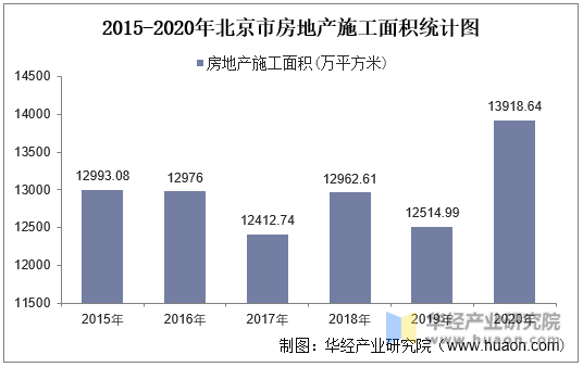 2015-2020年北京市房地产施工面积统计图