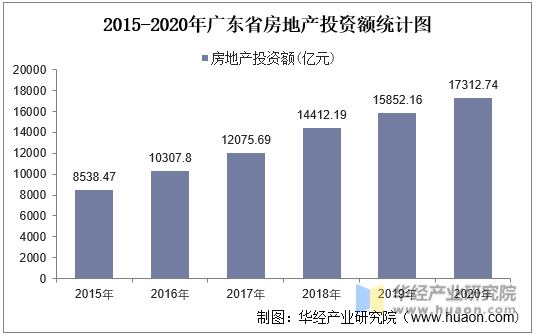 2015-2020年广东省房地产投资额统计图