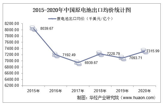 2015-2020年中国原电池出口均价统计图